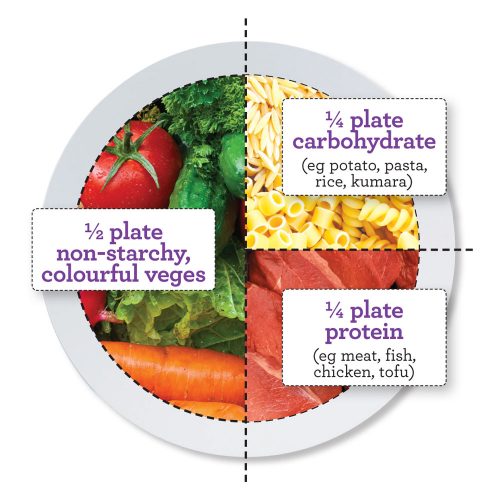 Health balanced plate diagram